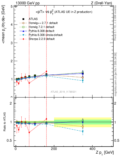 Plot of avgpt-vs-z.pt in 13000 GeV pp collisions