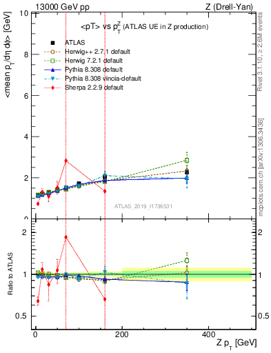Plot of avgpt-vs-z.pt in 13000 GeV pp collisions