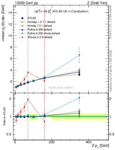 Plot of avgpt-vs-z.pt in 13000 GeV pp collisions