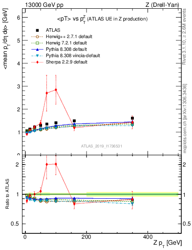 Plot of avgpt-vs-z.pt in 13000 GeV pp collisions