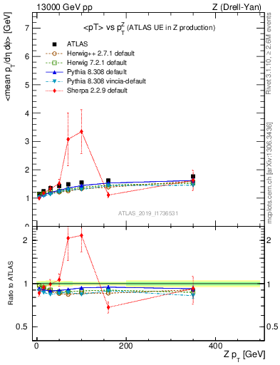 Plot of avgpt-vs-z.pt in 13000 GeV pp collisions