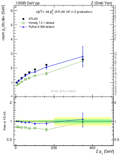 Plot of avgpt-vs-z.pt in 13000 GeV pp collisions