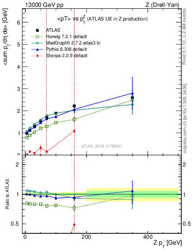 Plot of avgpt-vs-z.pt in 13000 GeV pp collisions