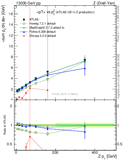 Plot of avgpt-vs-z.pt in 13000 GeV pp collisions