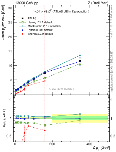 Plot of avgpt-vs-z.pt in 13000 GeV pp collisions