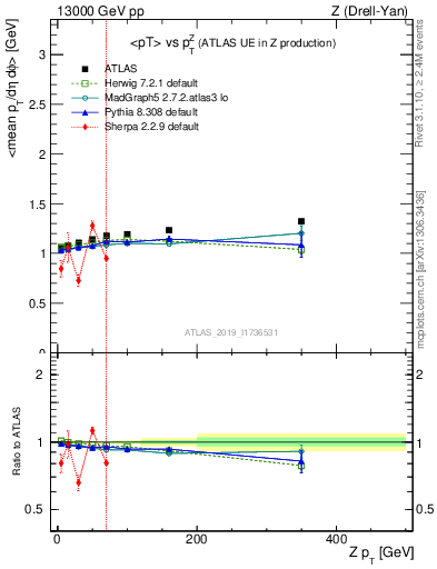 Plot of avgpt-vs-z.pt in 13000 GeV pp collisions