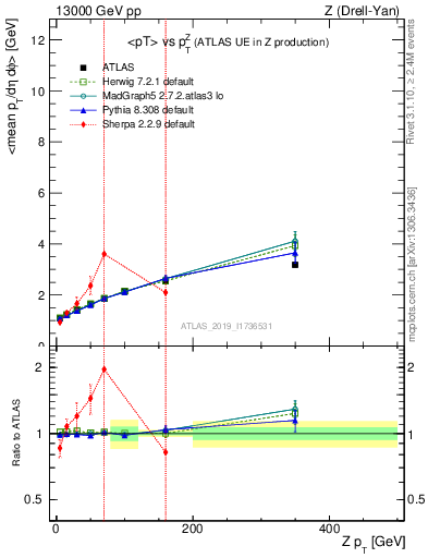 Plot of avgpt-vs-z.pt in 13000 GeV pp collisions