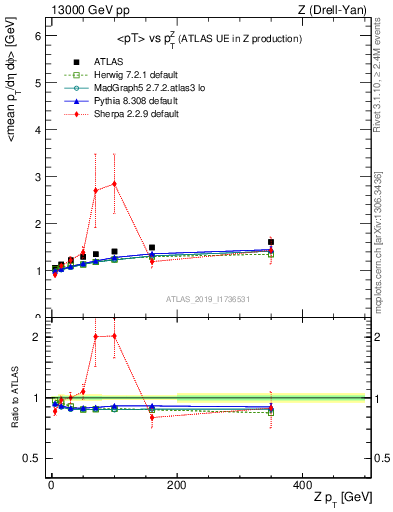 Plot of avgpt-vs-z.pt in 13000 GeV pp collisions