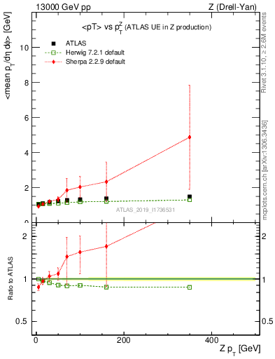 Plot of avgpt-vs-z.pt in 13000 GeV pp collisions