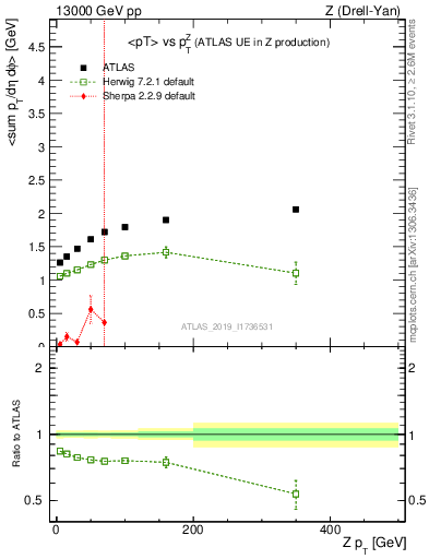 Plot of avgpt-vs-z.pt in 13000 GeV pp collisions
