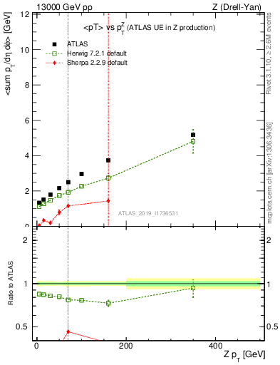 Plot of avgpt-vs-z.pt in 13000 GeV pp collisions
