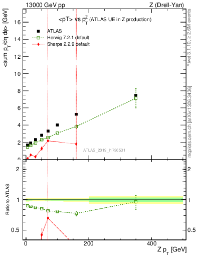 Plot of avgpt-vs-z.pt in 13000 GeV pp collisions