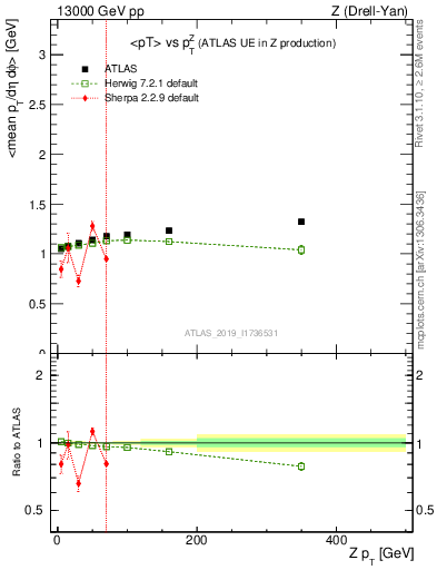Plot of avgpt-vs-z.pt in 13000 GeV pp collisions