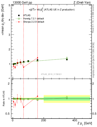 Plot of avgpt-vs-z.pt in 13000 GeV pp collisions