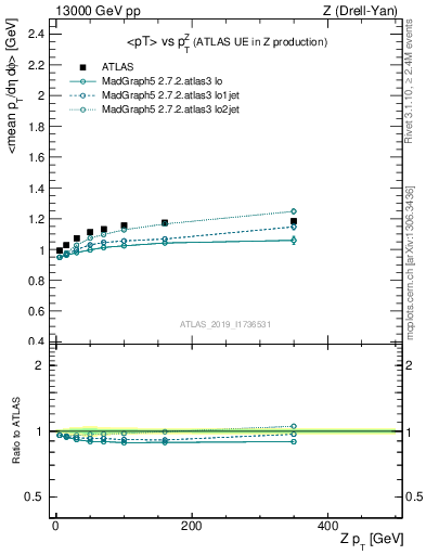 Plot of avgpt-vs-z.pt in 13000 GeV pp collisions