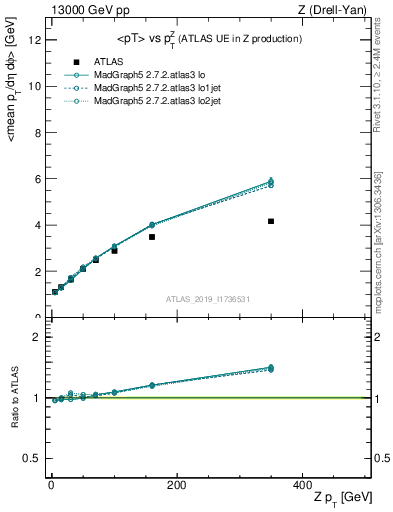 Plot of avgpt-vs-z.pt in 13000 GeV pp collisions