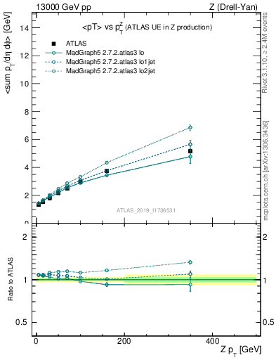 Plot of avgpt-vs-z.pt in 13000 GeV pp collisions