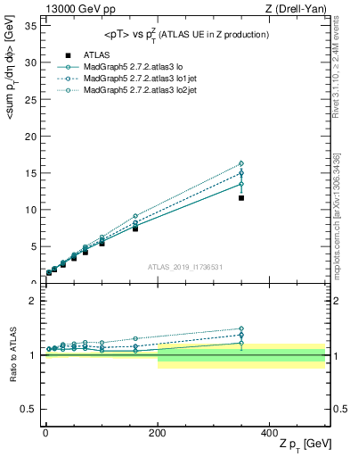 Plot of avgpt-vs-z.pt in 13000 GeV pp collisions