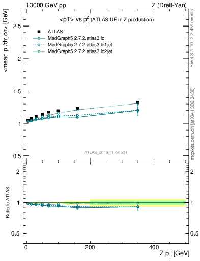 Plot of avgpt-vs-z.pt in 13000 GeV pp collisions