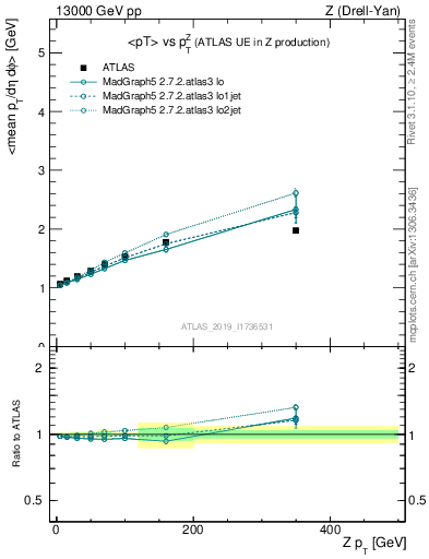 Plot of avgpt-vs-z.pt in 13000 GeV pp collisions