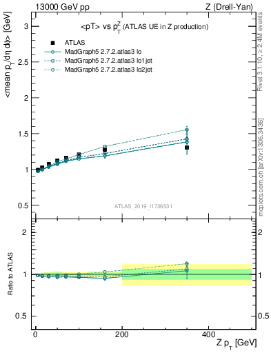 Plot of avgpt-vs-z.pt in 13000 GeV pp collisions