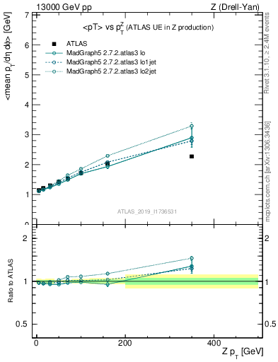 Plot of avgpt-vs-z.pt in 13000 GeV pp collisions