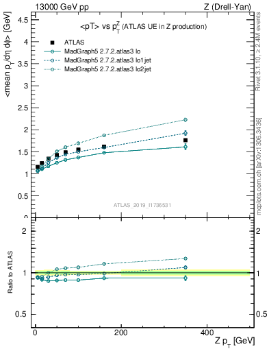 Plot of avgpt-vs-z.pt in 13000 GeV pp collisions