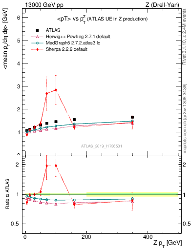 Plot of avgpt-vs-z.pt in 13000 GeV pp collisions
