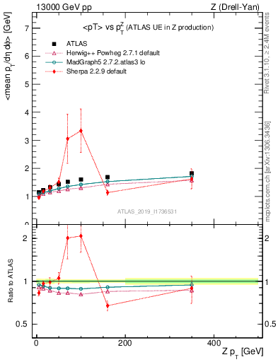 Plot of avgpt-vs-z.pt in 13000 GeV pp collisions