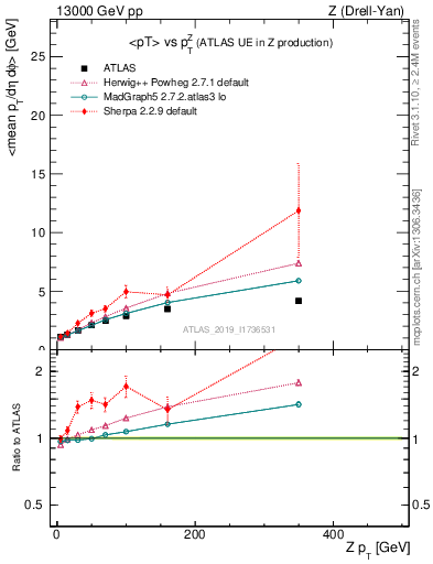 Plot of avgpt-vs-z.pt in 13000 GeV pp collisions