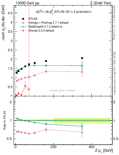 Plot of avgpt-vs-z.pt in 13000 GeV pp collisions