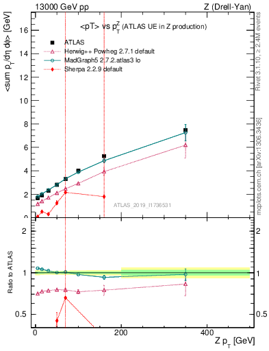 Plot of avgpt-vs-z.pt in 13000 GeV pp collisions