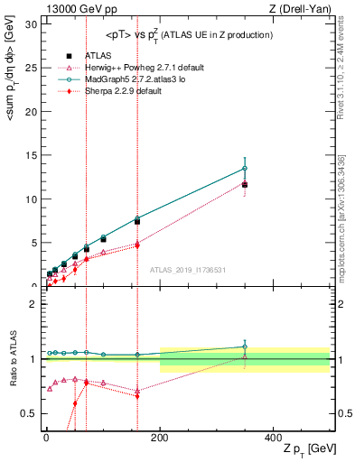 Plot of avgpt-vs-z.pt in 13000 GeV pp collisions