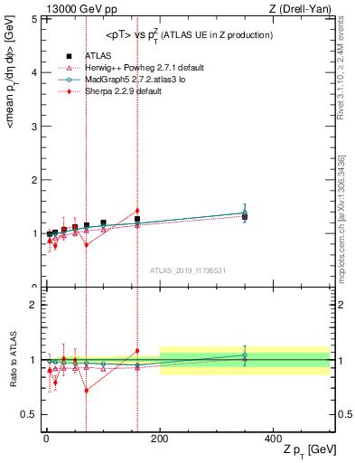Plot of avgpt-vs-z.pt in 13000 GeV pp collisions