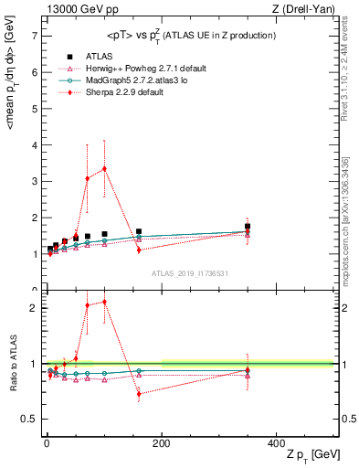 Plot of avgpt-vs-z.pt in 13000 GeV pp collisions