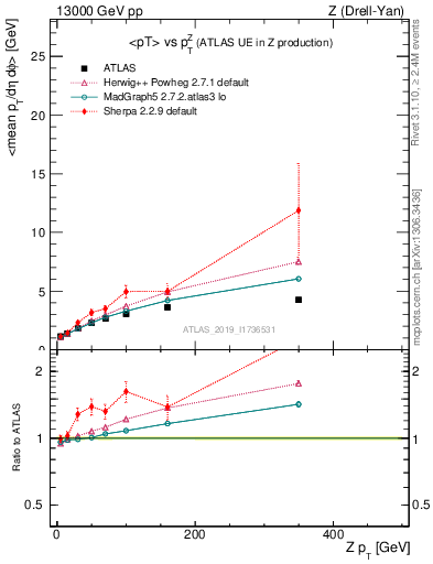 Plot of avgpt-vs-z.pt in 13000 GeV pp collisions