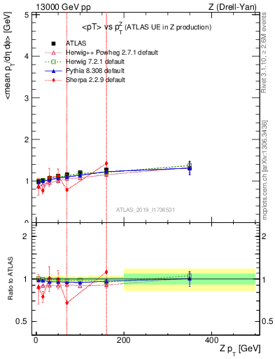 Plot of avgpt-vs-z.pt in 13000 GeV pp collisions