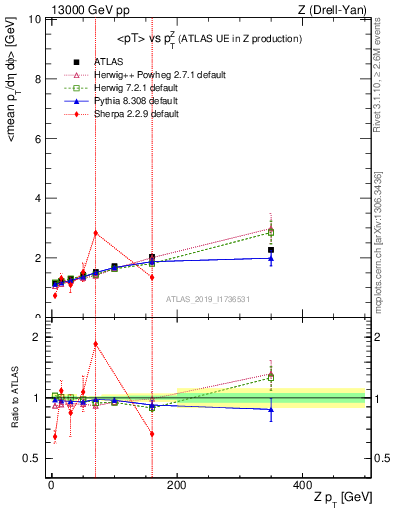 Plot of avgpt-vs-z.pt in 13000 GeV pp collisions