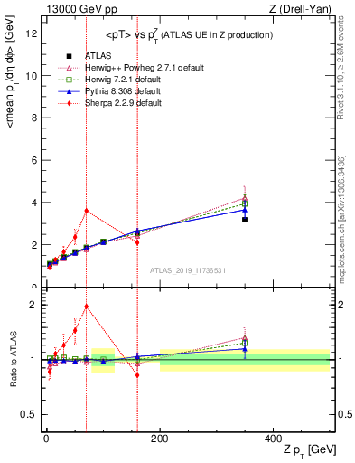 Plot of avgpt-vs-z.pt in 13000 GeV pp collisions