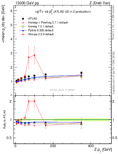 Plot of avgpt-vs-z.pt in 13000 GeV pp collisions