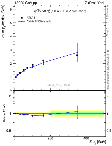 Plot of avgpt-vs-z.pt in 13000 GeV pp collisions