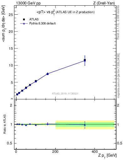 Plot of avgpt-vs-z.pt in 13000 GeV pp collisions
