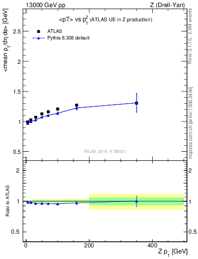Plot of avgpt-vs-z.pt in 13000 GeV pp collisions