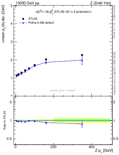 Plot of avgpt-vs-z.pt in 13000 GeV pp collisions