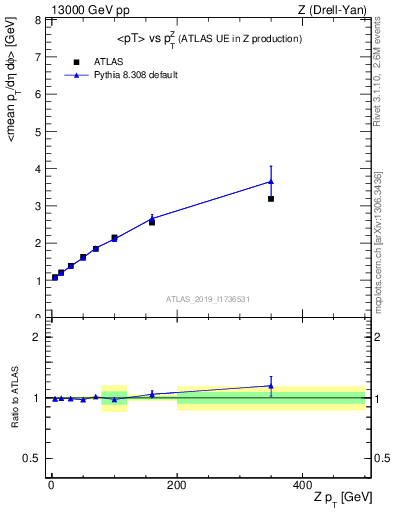 Plot of avgpt-vs-z.pt in 13000 GeV pp collisions