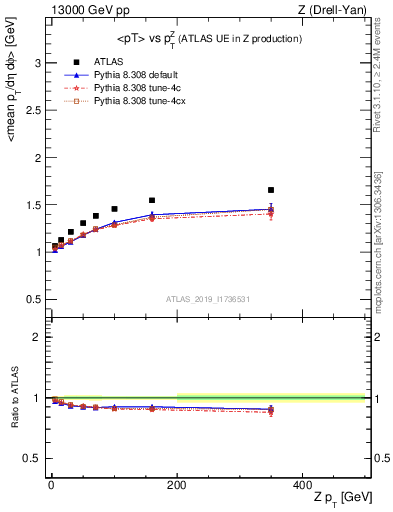Plot of avgpt-vs-z.pt in 13000 GeV pp collisions
