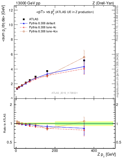 Plot of avgpt-vs-z.pt in 13000 GeV pp collisions