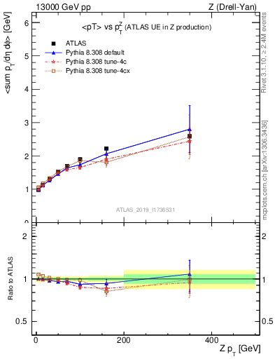 Plot of avgpt-vs-z.pt in 13000 GeV pp collisions