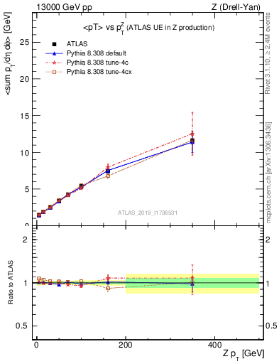 Plot of avgpt-vs-z.pt in 13000 GeV pp collisions