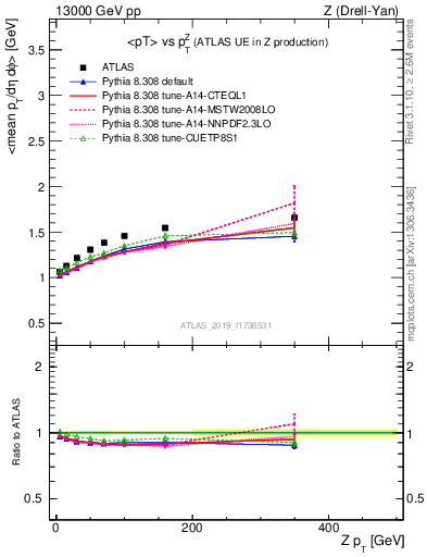 Plot of avgpt-vs-z.pt in 13000 GeV pp collisions
